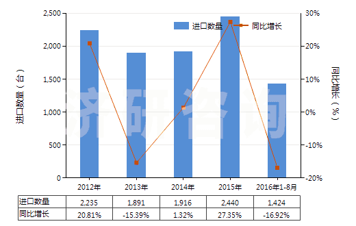 2012-2016年8月中國(guó)其他蒸餾或精餾設(shè)備(HS84194090)進(jìn)口量及增速統(tǒng)計(jì)